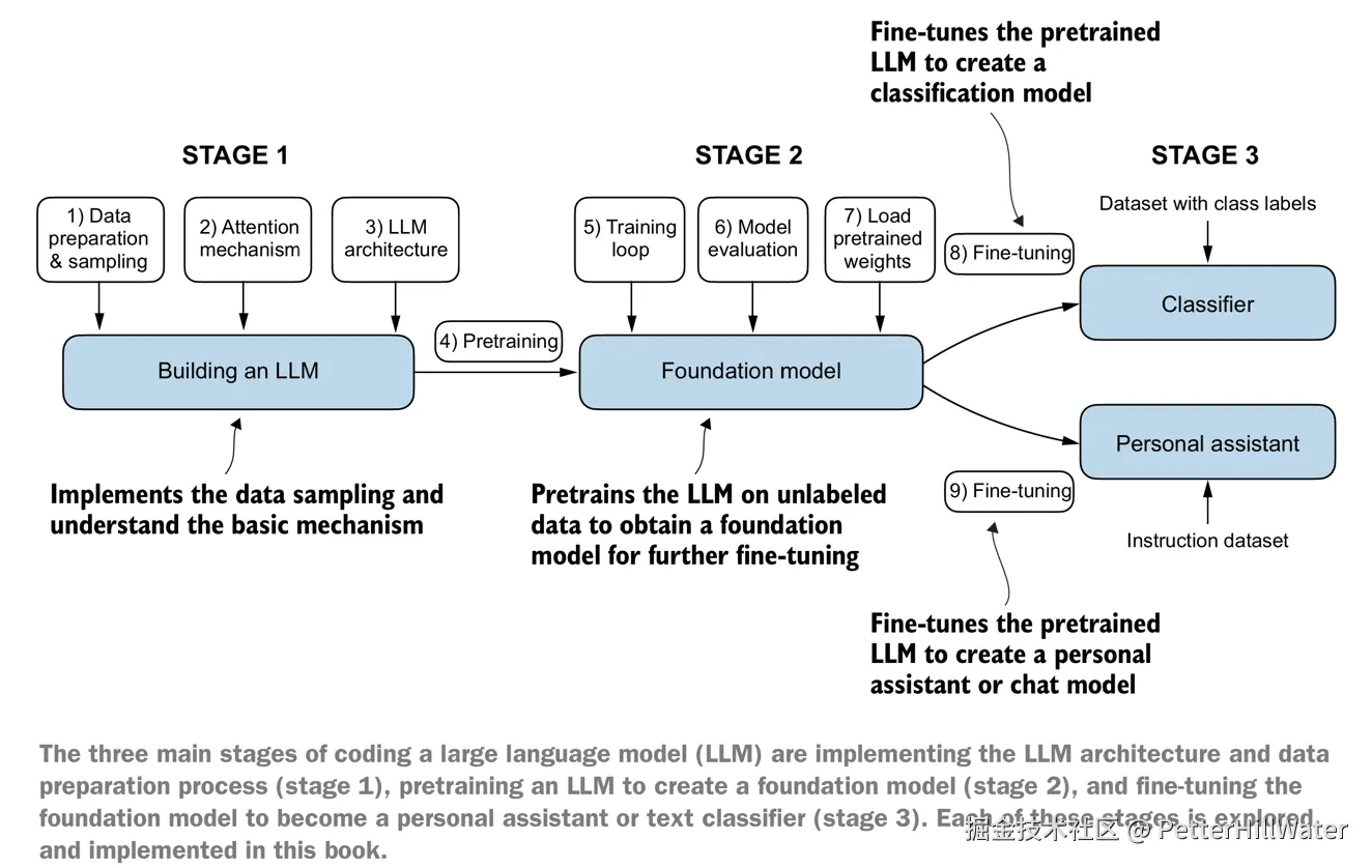 The Mechanism of Large Language Models in Al Medical Transcription